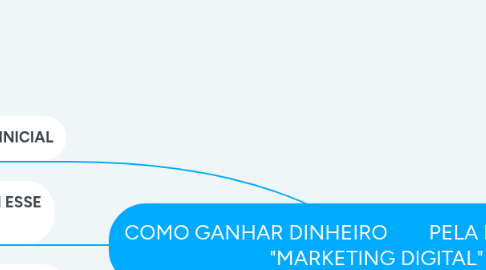 Mind Map: COMO GANHAR DINHEIRO        PELA INTERNET          "MARKETING DIGITAL"