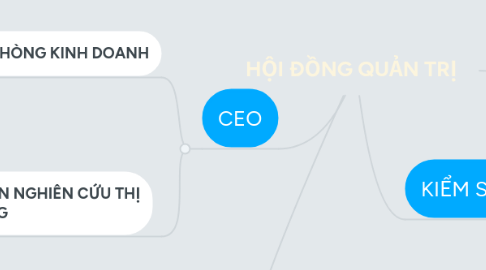 Mind Map: HỘI ĐỒNG QUẢN TRỊ