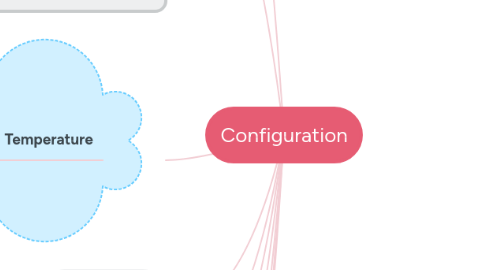 Mind Map: Configuration