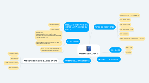 Mind Map: FARMACODINAMIA