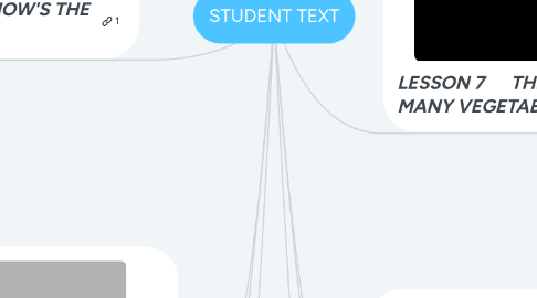 Mind Map: STUDENT TEXT
