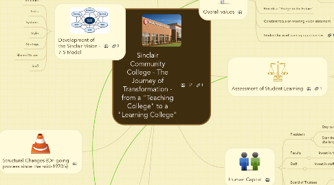 Mind Map: Sinclair Community College - The Journey of Transformation - from a "Teaching College" to a "Learning College"