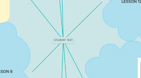 Mind Map: STUDENT TEXT