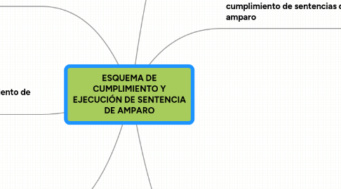 Mind Map: ESQUEMA DE CUMPLIMIENTO Y EJECUCIÓN DE SENTENCIA DE AMPARO