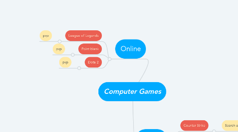Mind Map: Computer Games