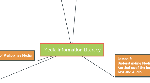 Mind Map: Media Information Literacy