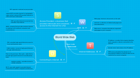 Mind Map: World Wide Web