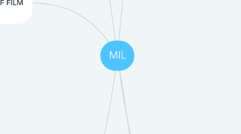 Mind Map: MIL