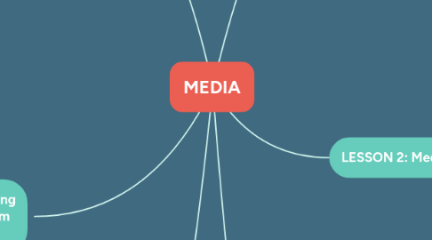 Mind Map: MEDIA