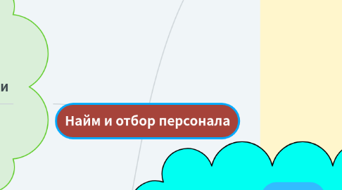 Mind Map: Найм и отбор персонала