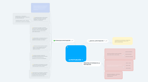 Mind Map: LA MOTIVACIÓN