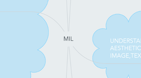 Mind Map: MIL