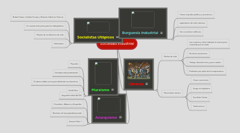 Mind Map: Sociedad industrial