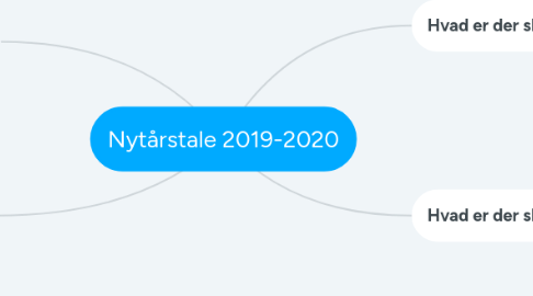 Mind Map: Nytårstale 2019-2020