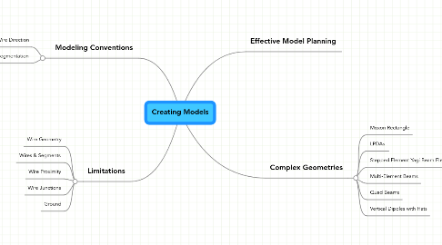 Mind Map: Creating Models