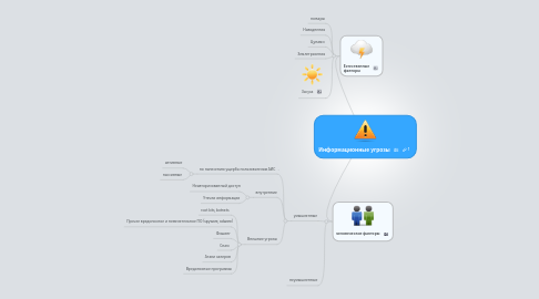 Mind Map: Информационные угрозы