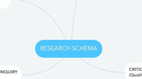 Mind Map: RESEARCH SCHEMA