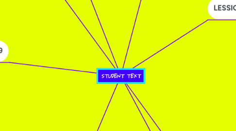 Mind Map: STUDENT TEXT