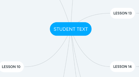 Mind Map: STUDENT TEXT