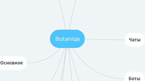 Mind Map: Botaniqa