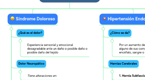 Mind Map: Grandes Síndromes Neurológicos