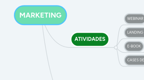 Mind Map: MARKETING