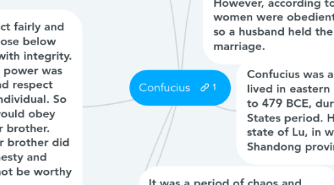 Mind Map: Confucius