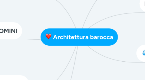 Mind Map: Architettura barocca