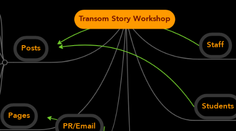 Mind Map: Transom Story Workshop