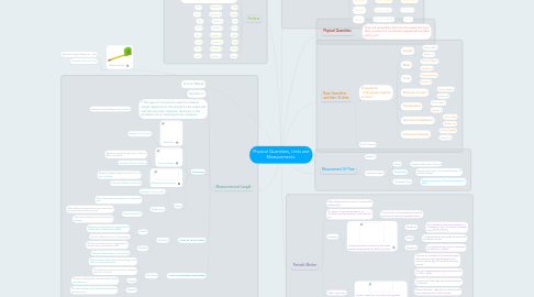 Mind Map: Physical Quantities, Units and Measurements.