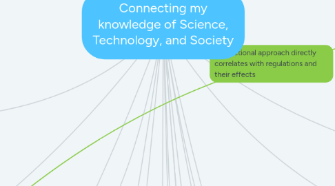 Mind Map: Connecting my knowledge of Science, Technology, and Society