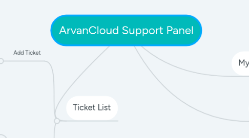Mind Map: ArvanCloud Support Panel