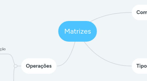 Mind Map: Matrizes