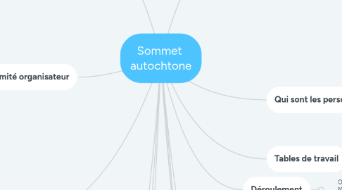 Mind Map: Sommet autochtone