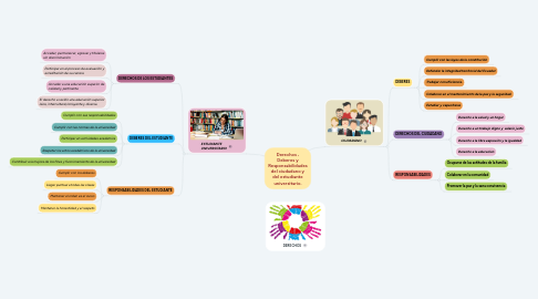 Mind Map: Derechos , Deberes y Responsabilidades del ciudadano y del estudiante universitario.