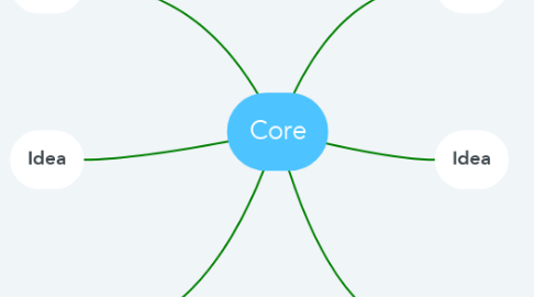 Mind Map: Core