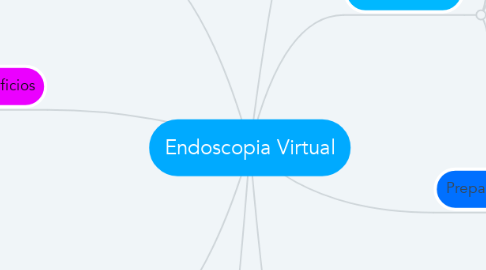 Mind Map: Endoscopia Virtual