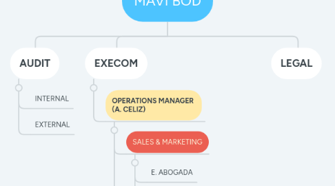 Mind Map: MAVI BOD