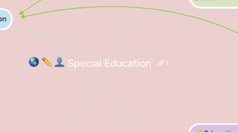 Mind Map: Special Education