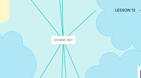 Mind Map: STUDENT TEXT