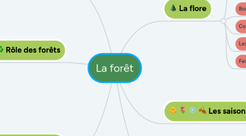 Mind Map: La forêt