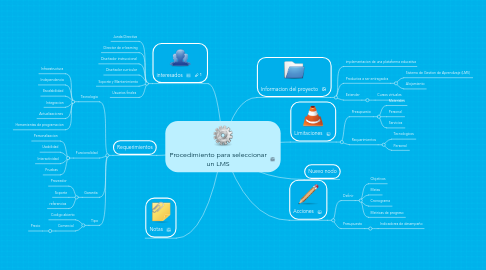 Mind Map: Procedimiento para seleccionar un LMS