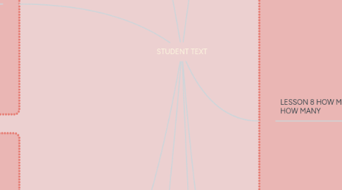 Mind Map: STUDENT TEXT