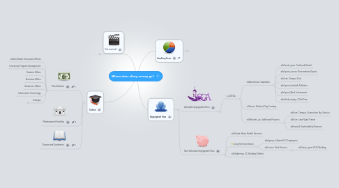 Mind Map: Where does all my money go?