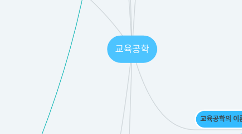 Mind Map: 교육공학