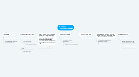 Mind Map: ERACLITO                    il filosofo del divenire