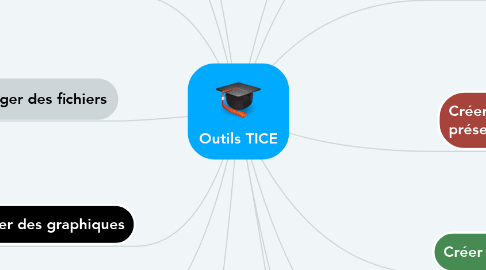 Mind Map: Outils TICE