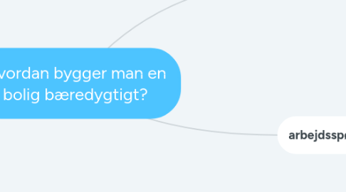 Mind Map: Hvordan bygger man en bolig bæredygtigt?