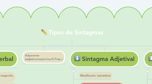 Mind Map: Tipos de Sintagmas