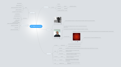 Mind Map: SOFTWARE EDUCATIVO